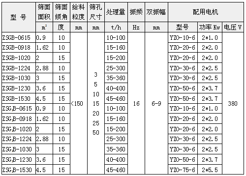 礦用振動篩參數(shù)