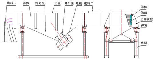 磨料振動篩分機(jī)