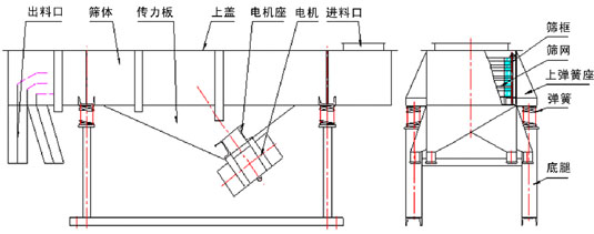 525-3p型直線振動篩外形尺寸